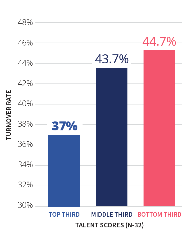 Turnover Comparison